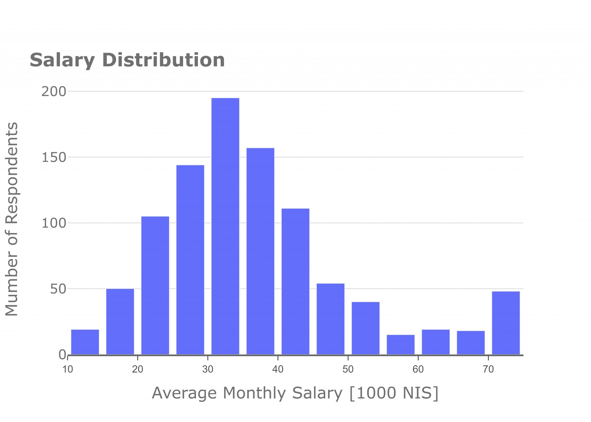 MDLI Community Annual Survey 2021 Payroll Report Machine Learning