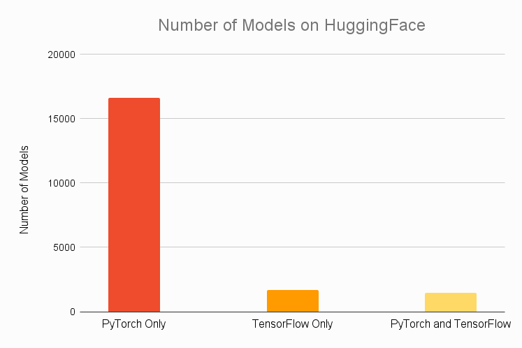 https://www.assemblyai.com/blog/content/images/2021/12/Number-of-Models-on-HuggingFace.png