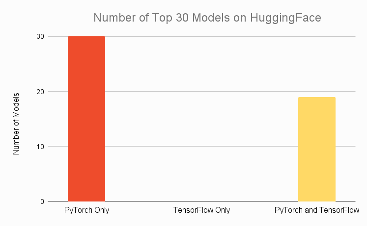 Number-of-Top-30-Models-on-HuggingFace